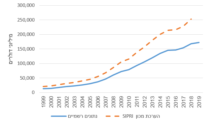 ההוצאה הצבאית בסין, 2019-1999