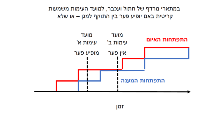 קבועי הזמן במשחקי ה"חתול והעכבר" (מרוץ בין הגנה והתקפה)