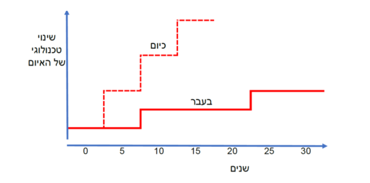 קצב השינויים לאורך הזמן, וגובה המדרגה החדשה