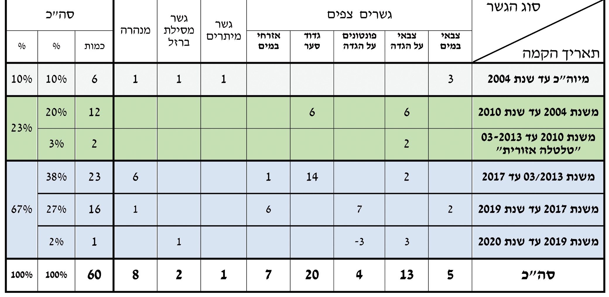 ההתפתחות המואצת של מערך צליחת תעלת סואץ 2020-2004 . נתונים: אלי דקל