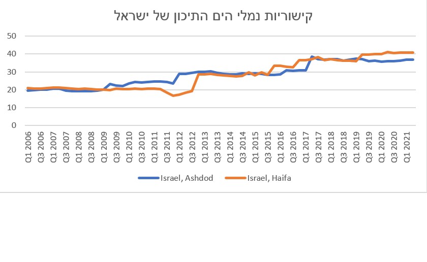 תרשים מס' 3: קישוריות נמלי הים התיכון של ישראל (חיפה ואשדוד), (UNCTAD 2021)