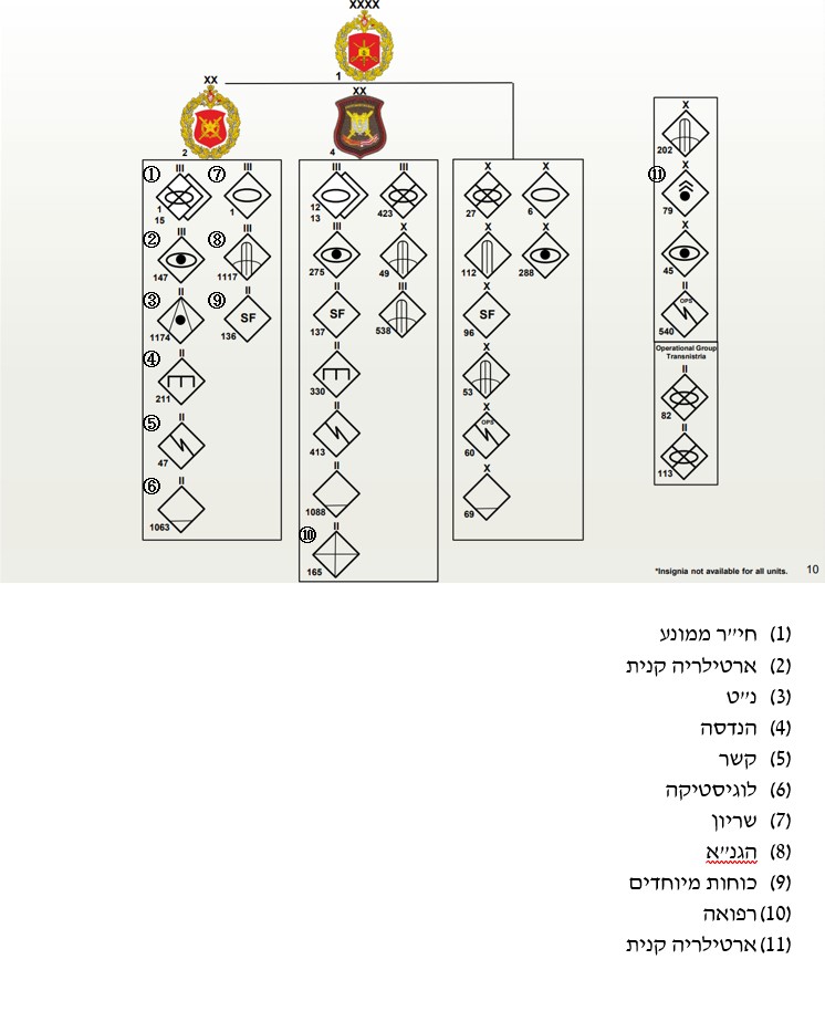 תרשים 2: הארמיות בפיקוד המערב של הצבא הרוסי