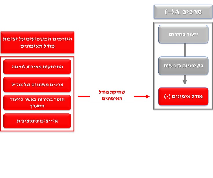 תרשים 2 – מרכיב A במשוואת הכשירות לשעת חירום