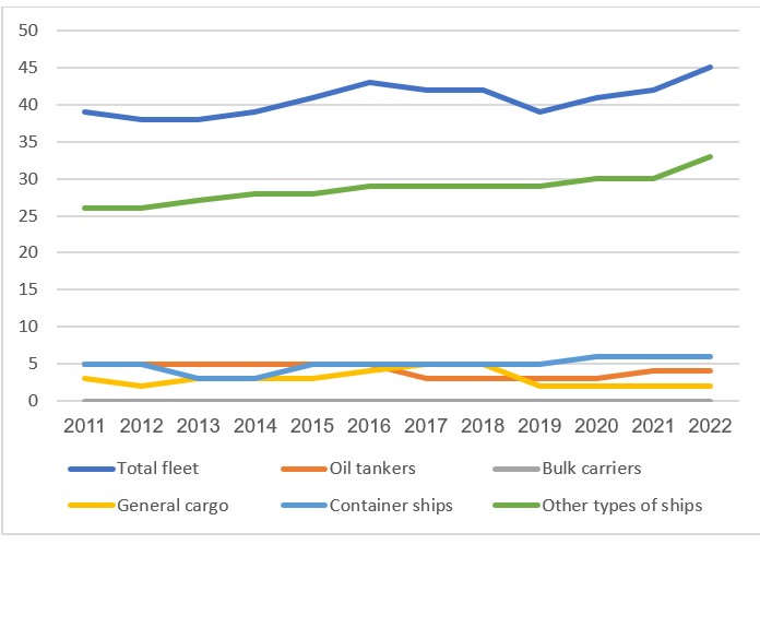 תרשים מס'1: מספר אוניות במרשם הישראלי 2011–2021 לפי סוג האוניות (UNCTAD 2021)