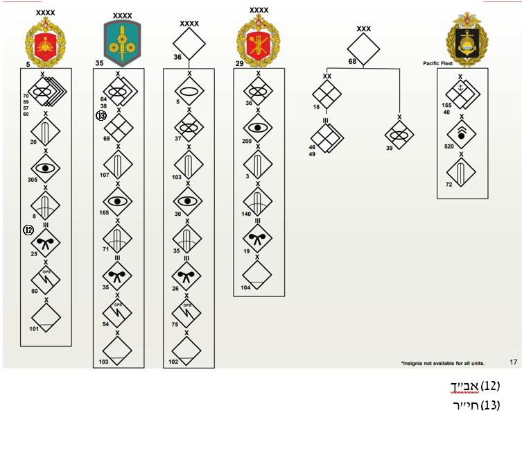 תרשים 3: הארמיות בפיקוד המזרח של הצבא הרוסי