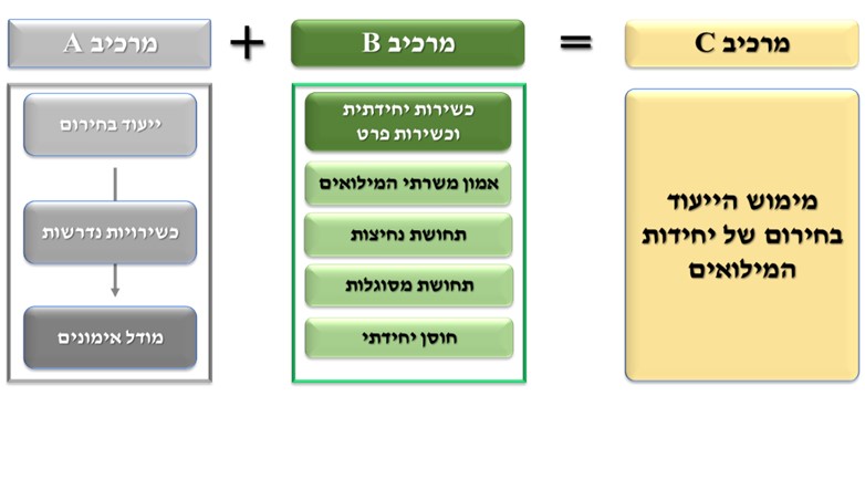 תרשים 1: משוואת הכשירות  לשעת חירום: מצב יציב