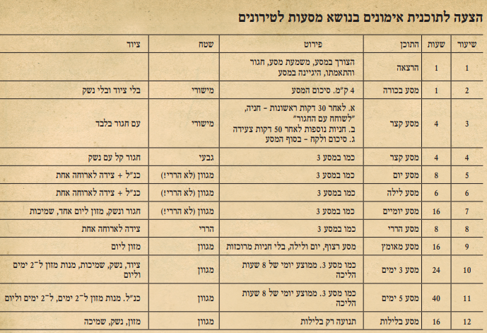 בסך הכול 144 שעות אימון מסעות שהן 18 ימים. אולם טבלה זו היא סכימה בלבד, ויש ליישמה לפי הצרכים (כגון תנועה אל סדרות וחזרה מהן) בהתחשב בגורמים השונים. גם מפקדות יש לאמן במסעות, ומדובר בפלוגות מפקדה של גדודים, של חטיבות ואפילו של מפקדת פיקוד.