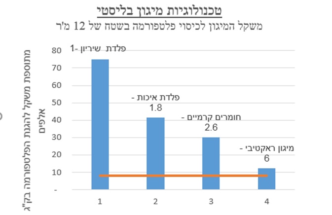 בעיית תוספת המשקל של טכנולוגיות מיגון ביעילויות שונות