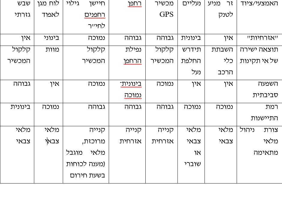 דיפרנציאליות ברכש ובתקן - טבלה להדגמה