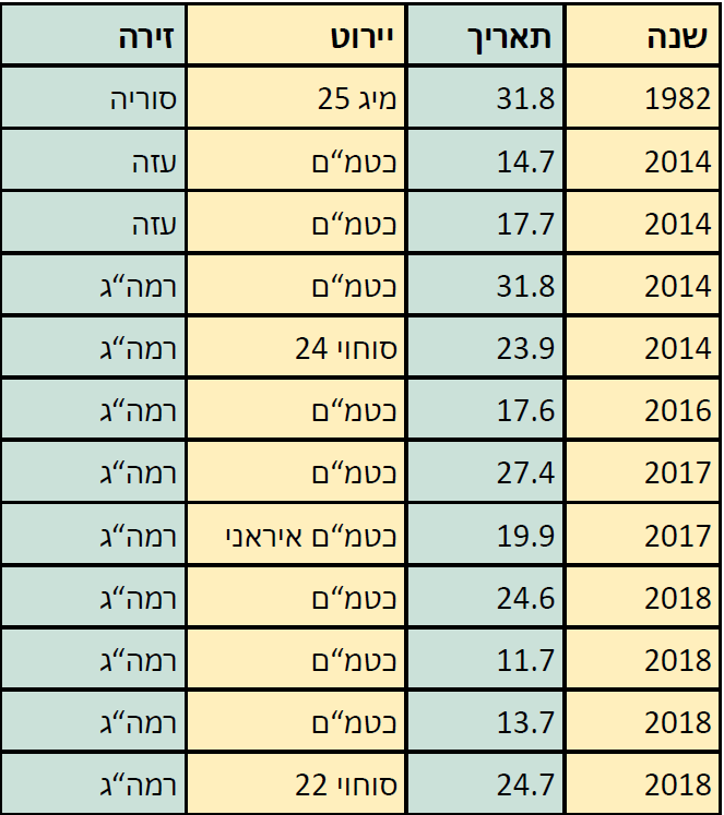 הפלות טק"א בשלושה עשורים מתבסס על נתונים שהתפרסמו ברשתות גלויות