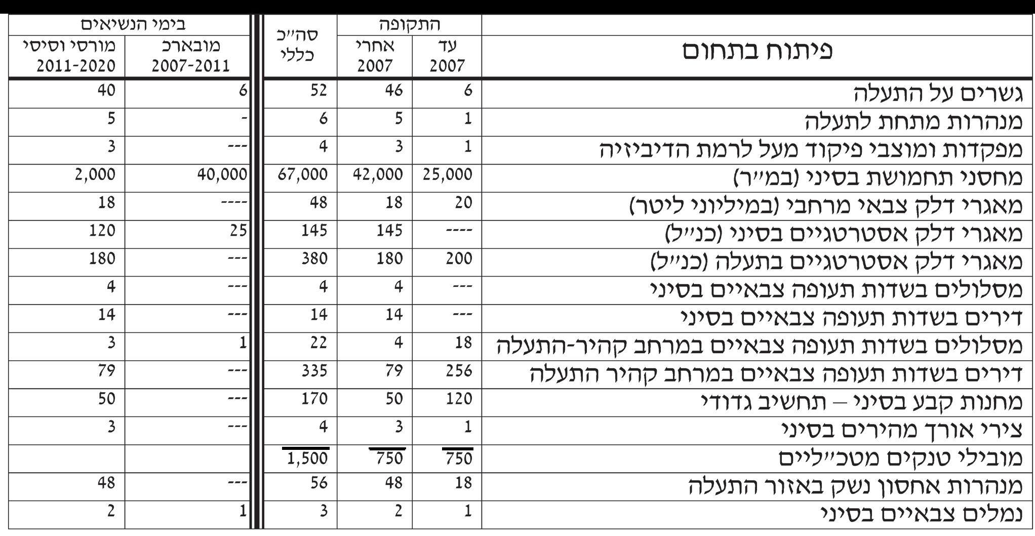 פיתוח תשתיות צבאיות בסיני ובמרחב קהיר-תעלת סואץ. נתונים: אלי דקל