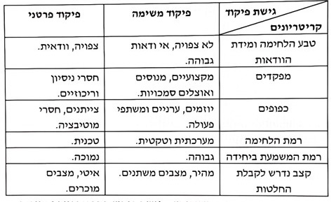 טבלה 1 :תבחינים לבחירה בגישת הפיקוד (מתוך ספרות תורתית זרוע היבשה בנושא פו"ש)