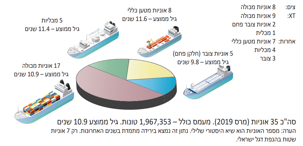 צי הסוחר הישראלי (בעלות ושליטה נכון ל־2019). מתוך: יורם זבה, הספנות בישראל תעודת זהות, לשכת הספנות הישראלית, מהדורה שישית 2019