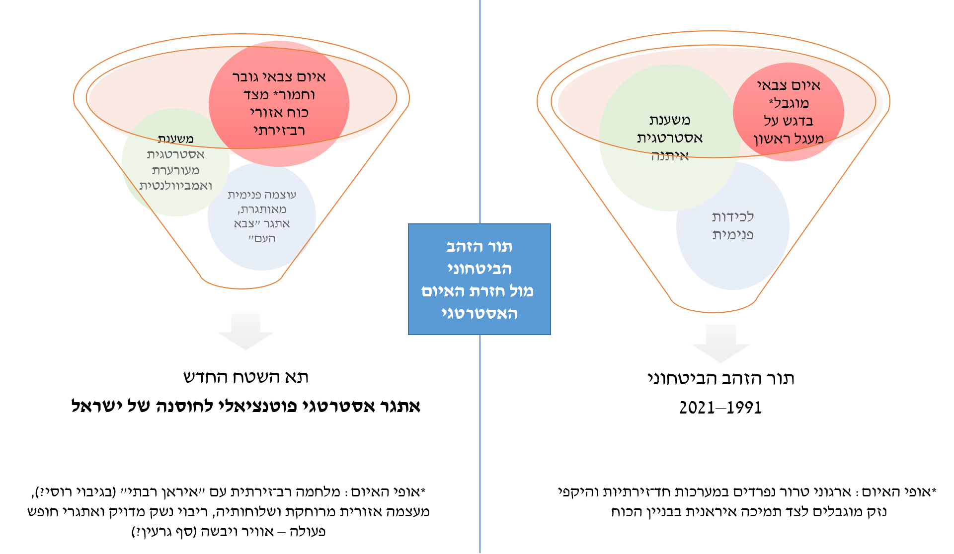 תיאור הבעיה האסטרטגית והגורמים לשקיעת תור הזהב ולהיווצרות מרחב מאתגר יותר ברמה האסטרטגית־ביטחונית